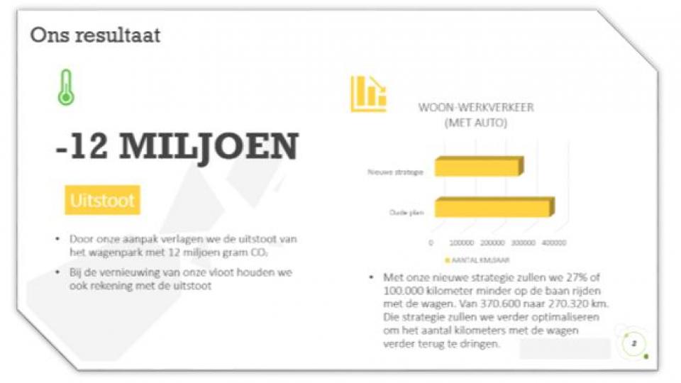 100.000 km minder op de weg met de auto