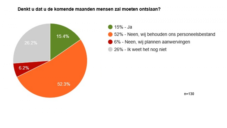 Snelle en veilige heropstart nodig