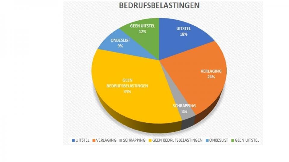 Bedrijfsbelasting : Voka - Kamer van Koophandel Mechelen-Kempen