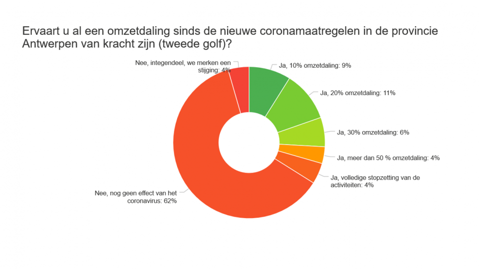 Thuiswerk niet langer verplicht, wel de regel